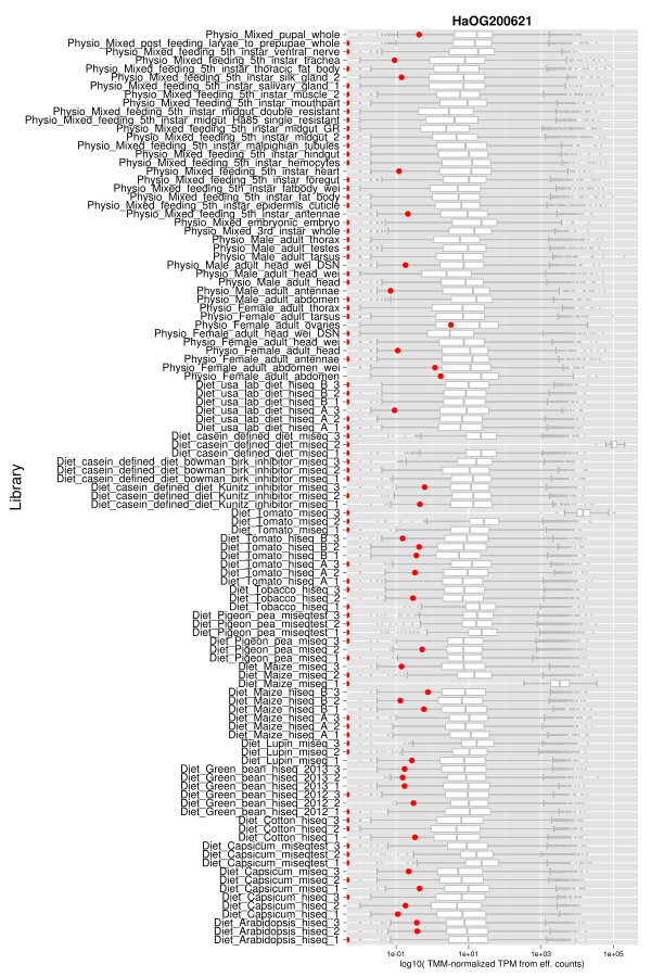 Across library expression for a gustatory receptor