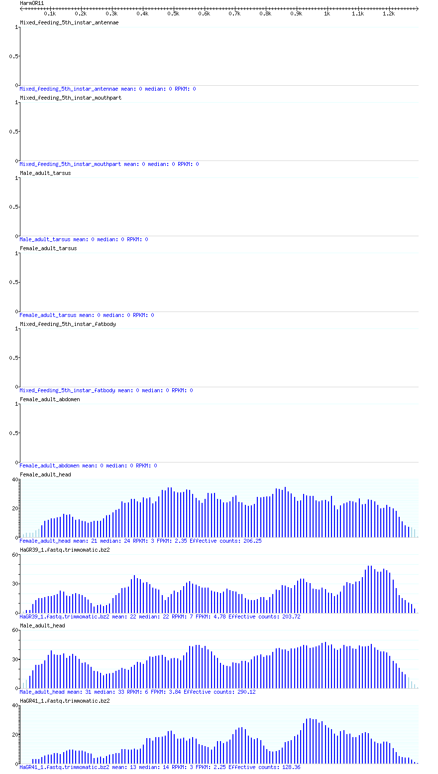 Gene coverage for an olfactory receptor